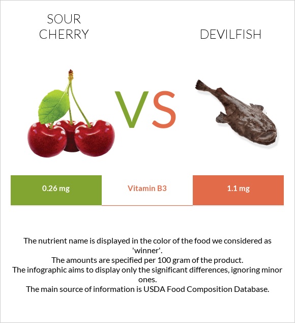Sour cherry vs Devilfish infographic