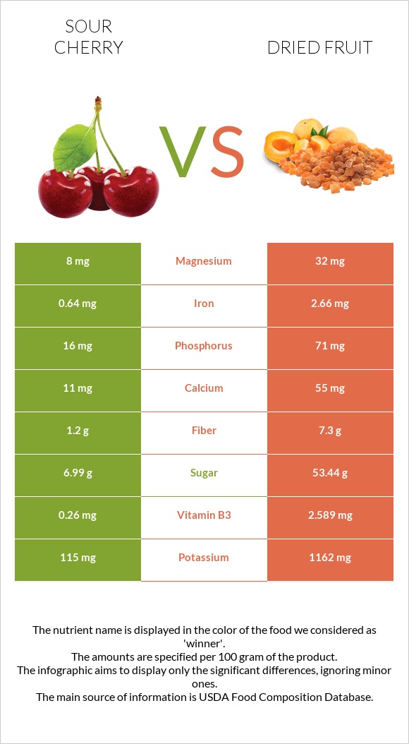 Sour cherry vs Dried fruit infographic