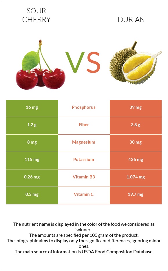 Sour cherry vs Durian infographic