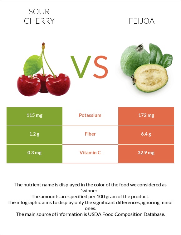 Sour cherry vs Feijoa infographic