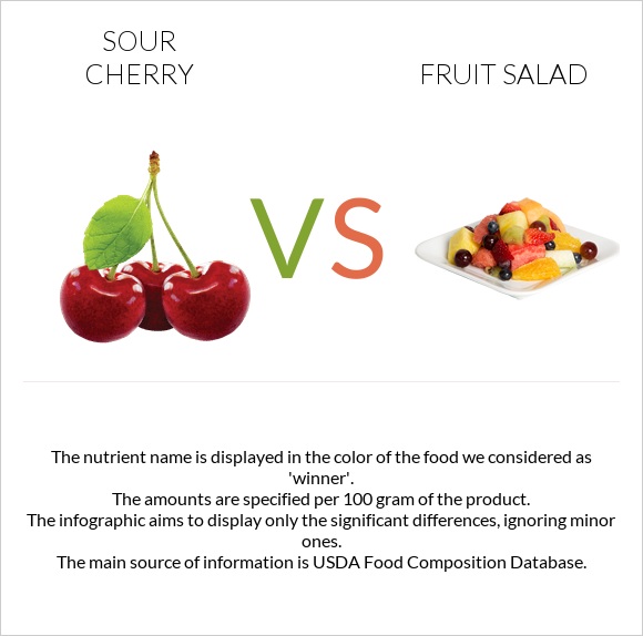 Sour cherry vs Fruit salad infographic