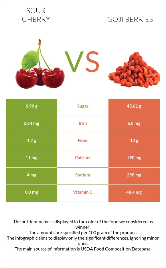 Sour cherry vs Goji berries infographic