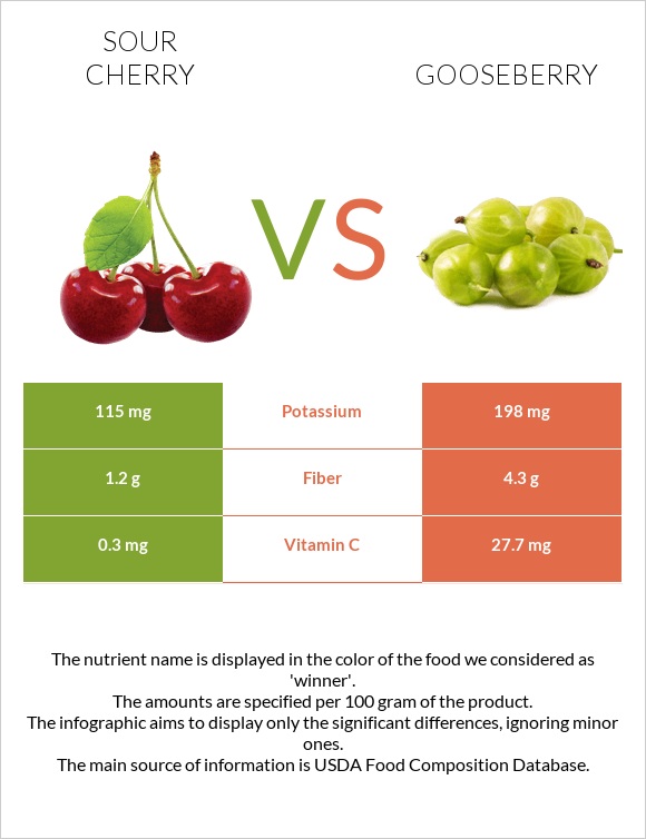 Sour cherry vs Gooseberry infographic