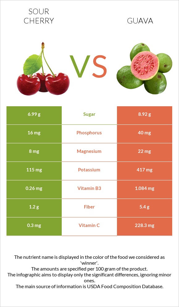 Sour cherry vs Guava infographic