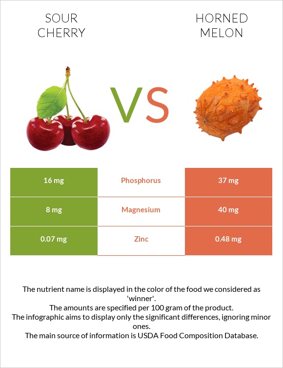 Sour cherry vs Horned melon infographic