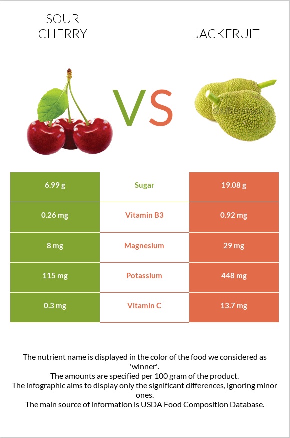 Sour cherry vs Jackfruit infographic