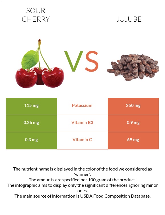 Sour cherry vs Jujube infographic