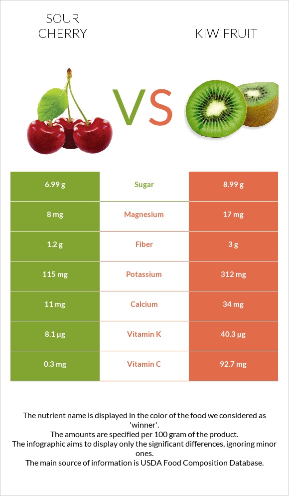 Sour cherry vs Kiwifruit infographic