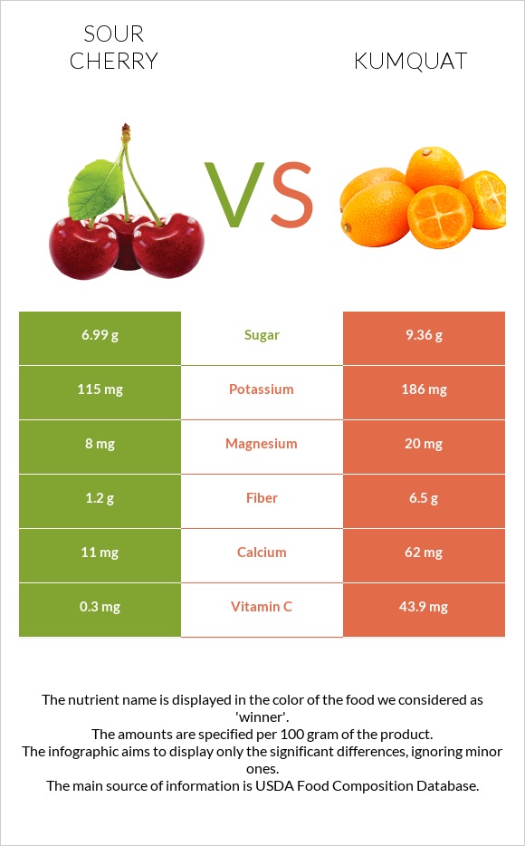 Sour cherry vs Kumquat infographic