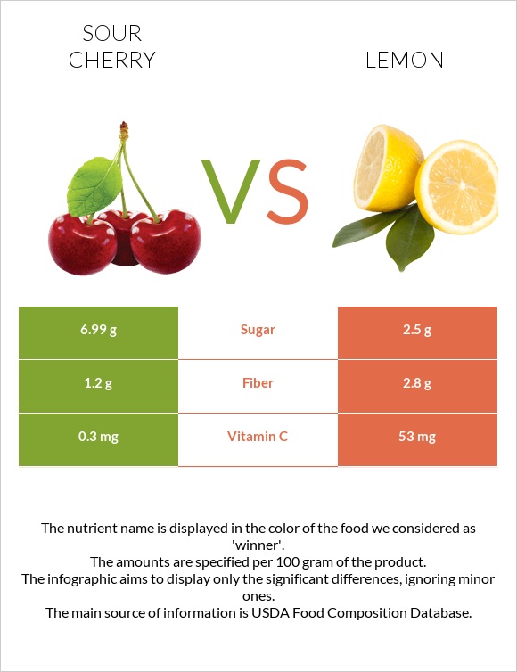 Sour cherry vs Lemon infographic