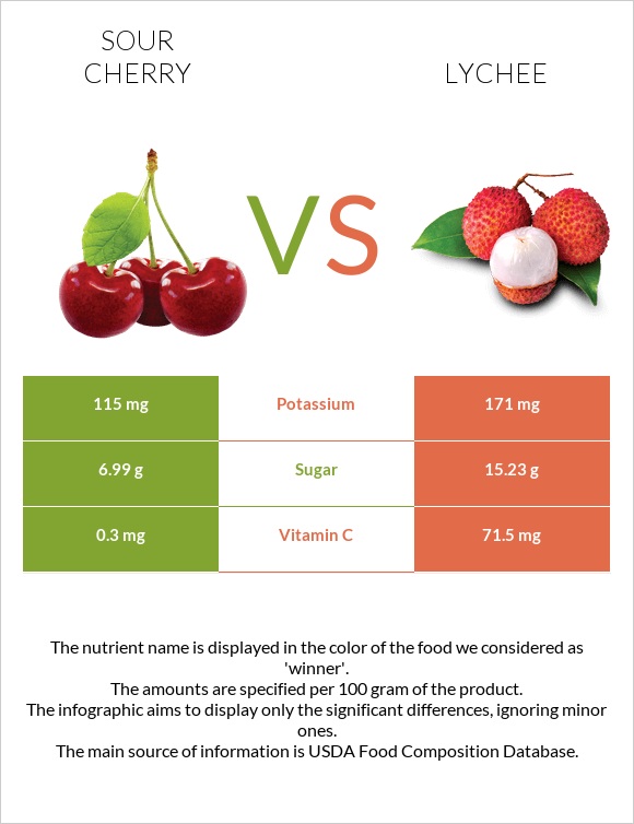 Sour cherry vs Lychee infographic