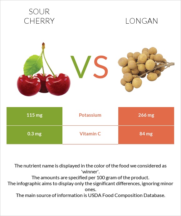Sour cherry vs Longan infographic