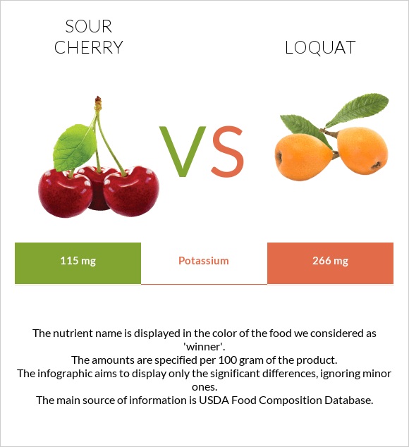 Sour cherry vs Loquat infographic