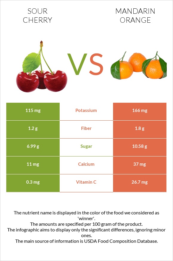 Sour cherry vs Mandarin orange infographic