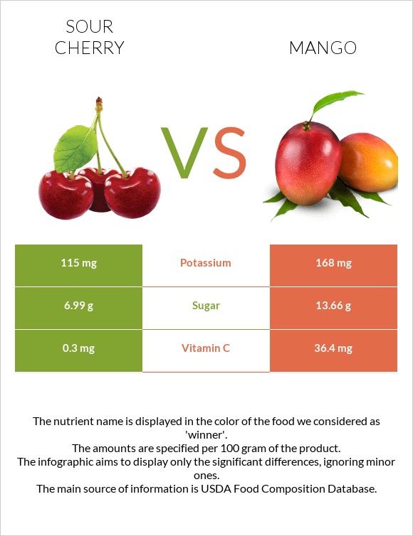 Sour cherry vs Mango infographic