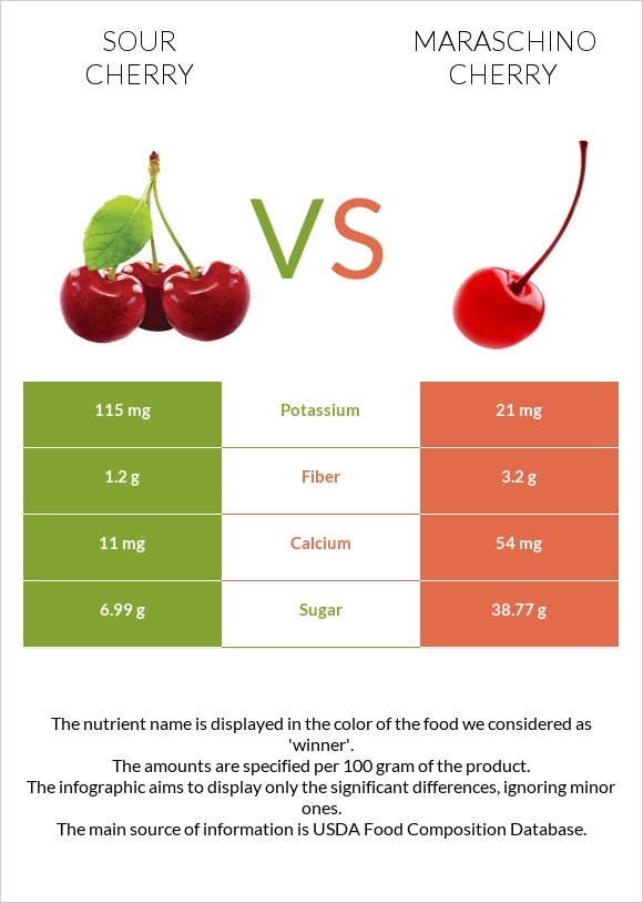 Sour cherry vs Maraschino cherry infographic