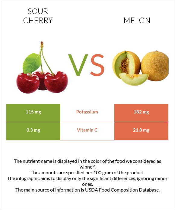 Sour cherry vs Melon infographic