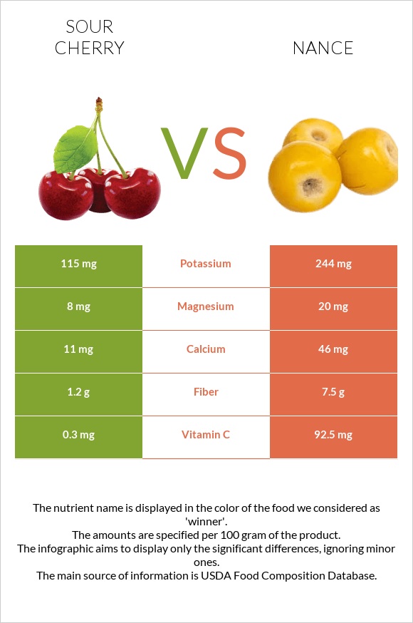 Sour cherry vs Nance fruit infographic