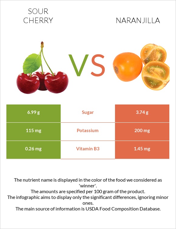 Sour cherry vs Naranjilla infographic