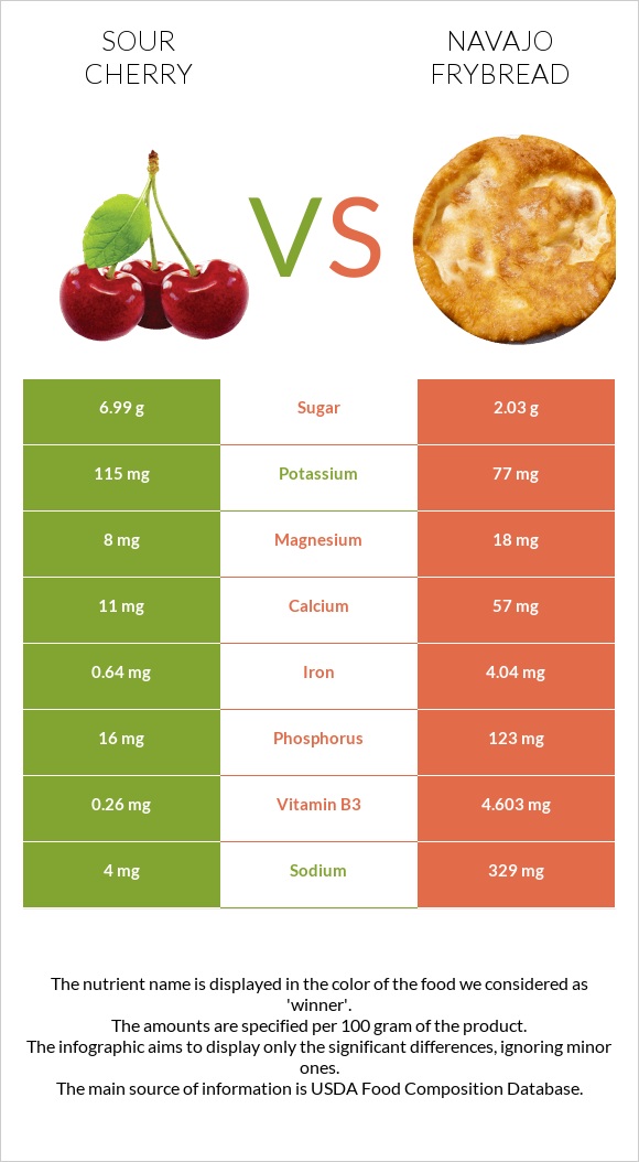 Sour cherry vs Navajo frybread infographic
