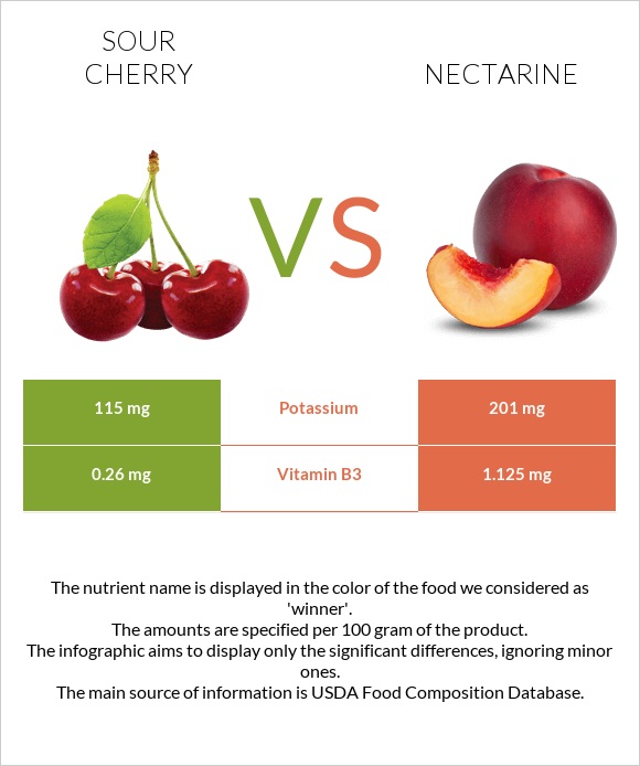 Sour cherry vs Nectarine infographic