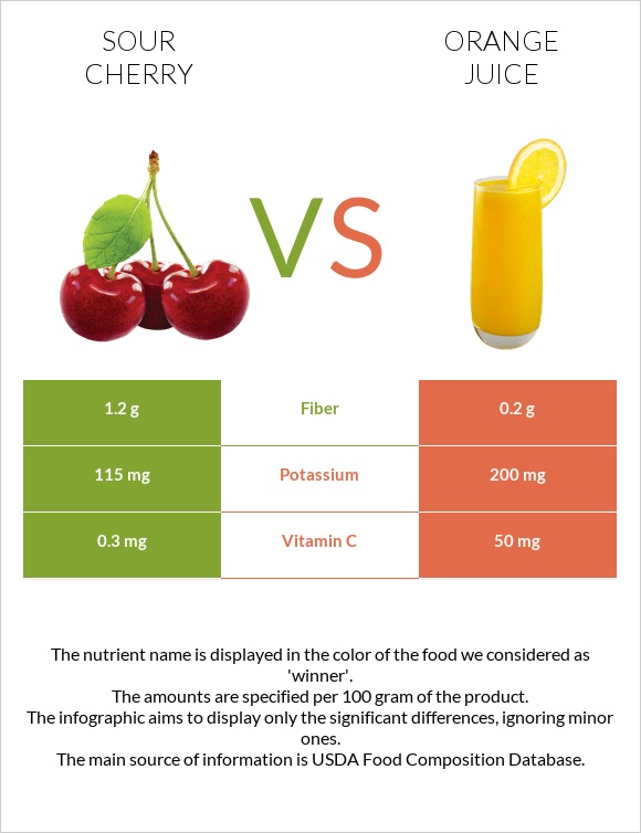 Sour cherry vs Orange juice infographic