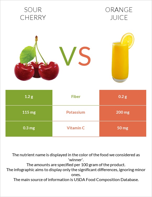 Թթու բալ vs Նարնջի հյութ infographic