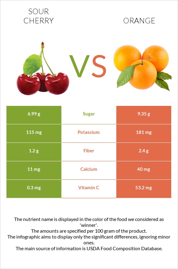Sour cherry vs Orange infographic