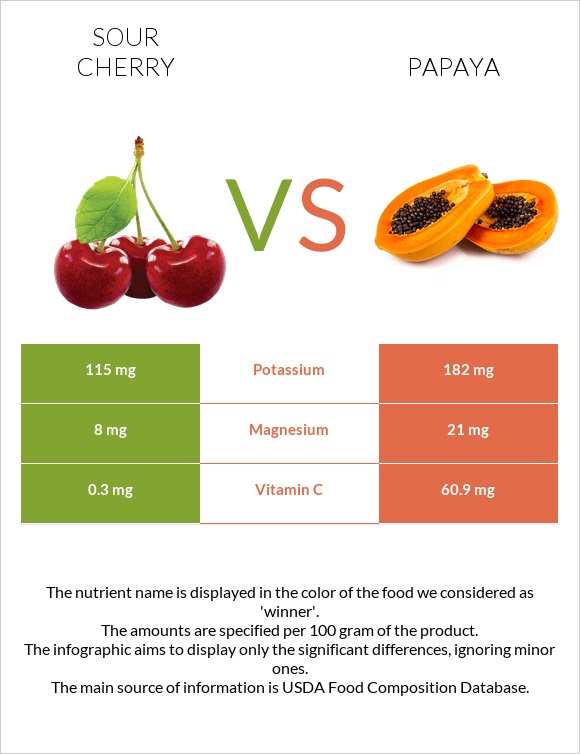 Sour cherry vs Papaya infographic