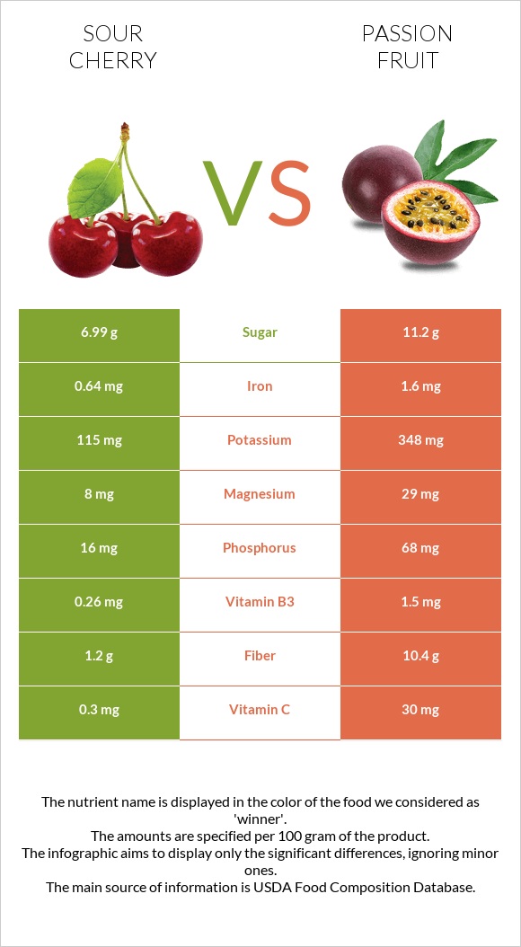 Թթու բալ vs Passion fruit infographic