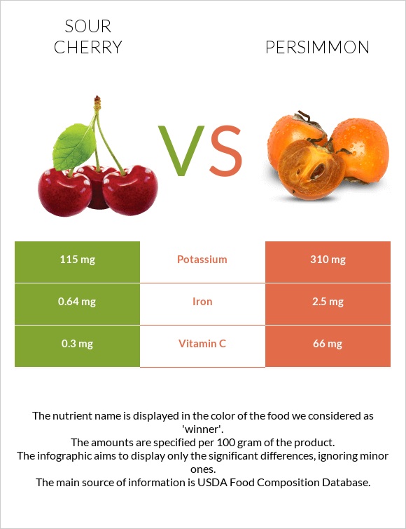Sour cherry vs Persimmon infographic