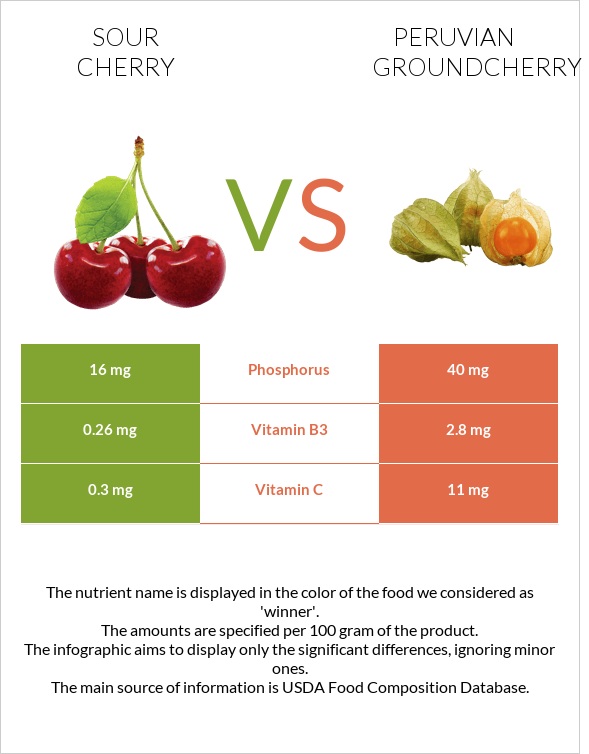 Sour cherry vs Peruvian groundcherry infographic