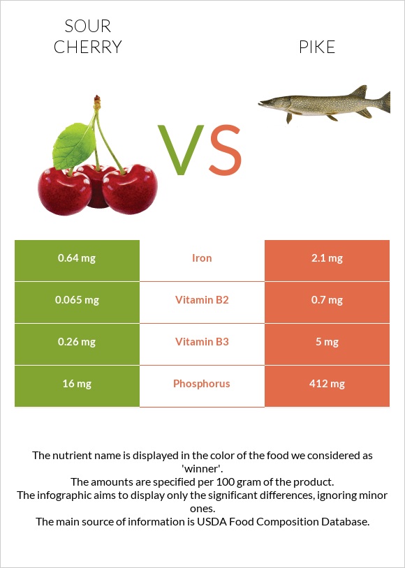 Sour cherry vs Pike infographic