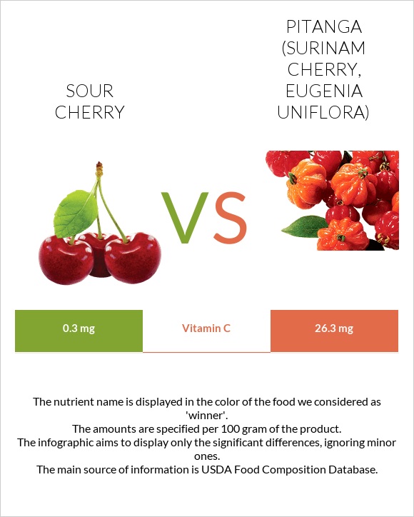 Sour cherry vs Pitanga (Surinam cherry) infographic