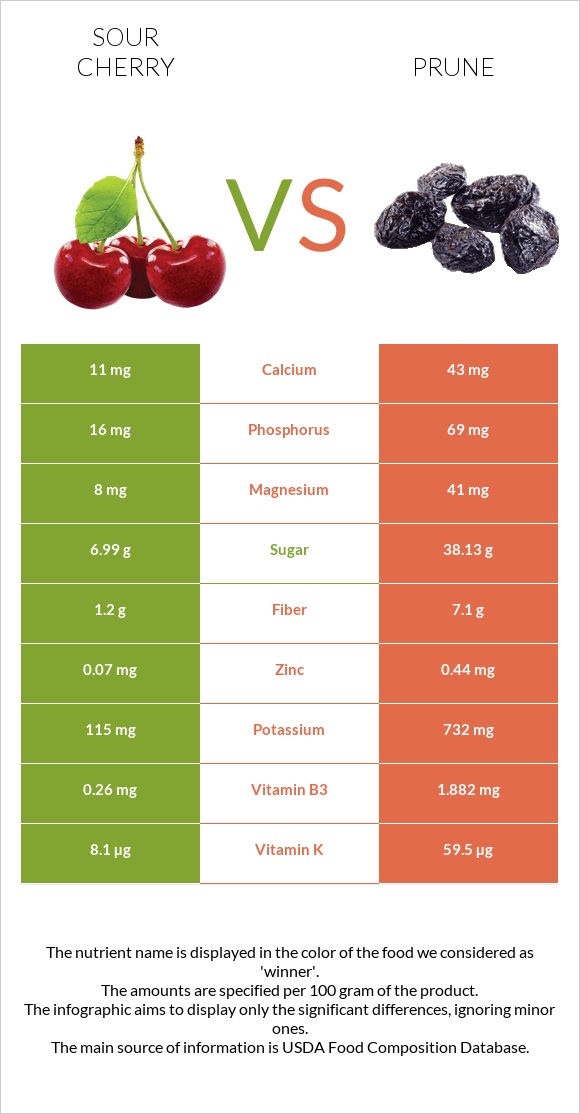 Sour cherry vs Prunes infographic