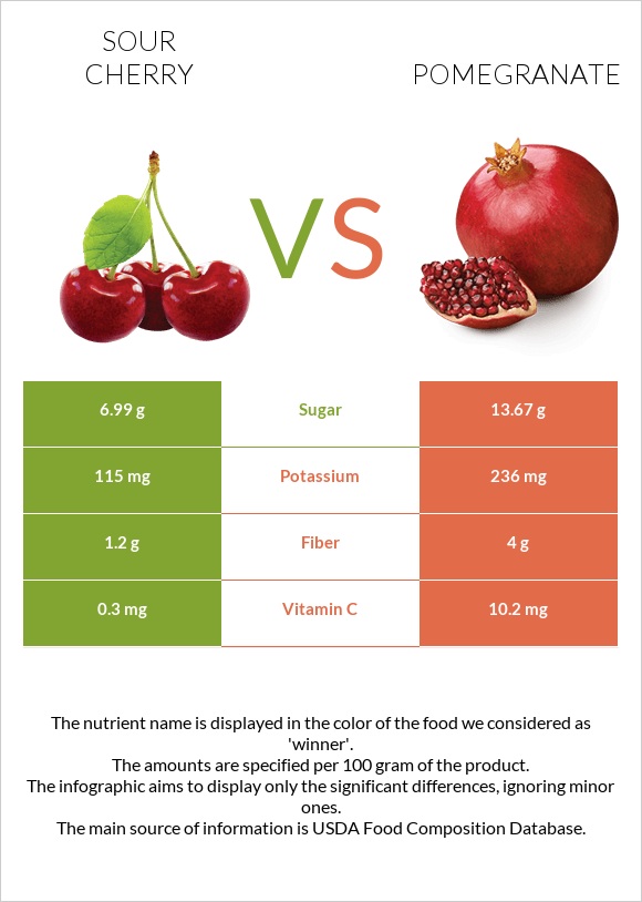 Sour cherry vs Pomegranate infographic