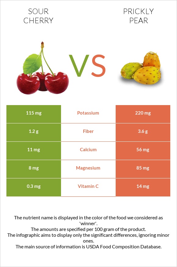 Sour cherry vs Prickly pear infographic