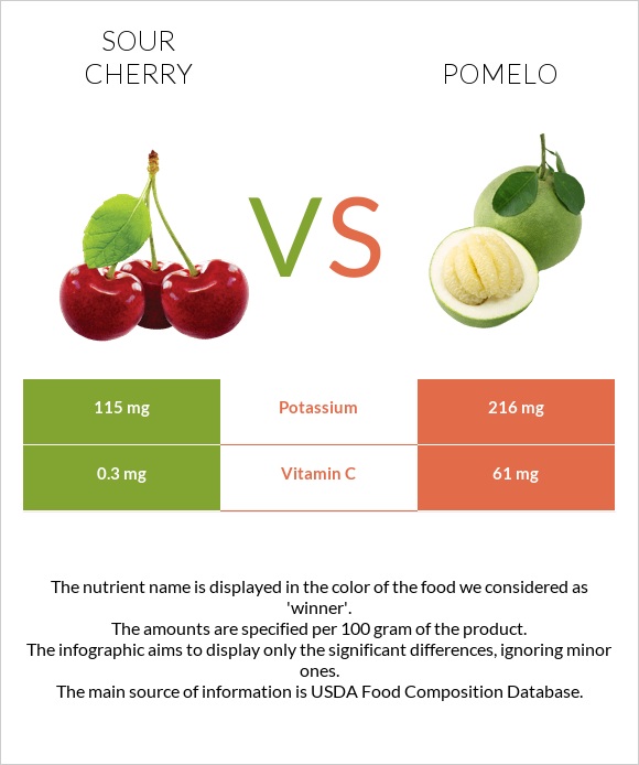 Sour cherry vs Pomelo infographic