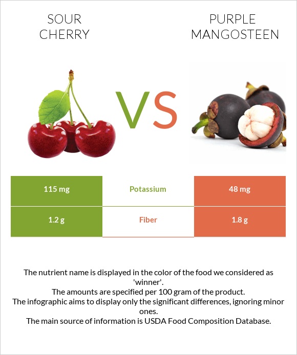 Թթու բալ vs Purple mangosteen infographic