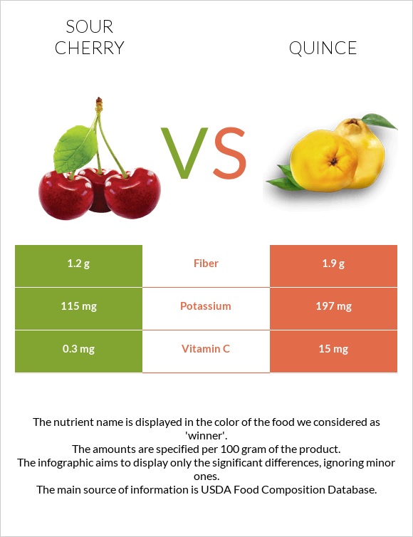 Sour cherry vs Quince infographic