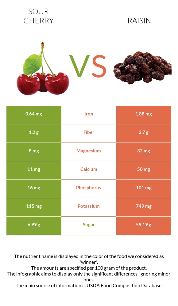 Sour cherry vs Raisin infographic