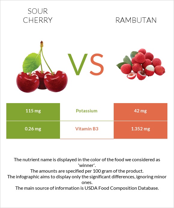 Sour cherry vs Rambutan infographic