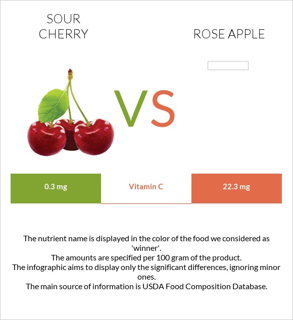 Sour cherry vs Rose apple infographic