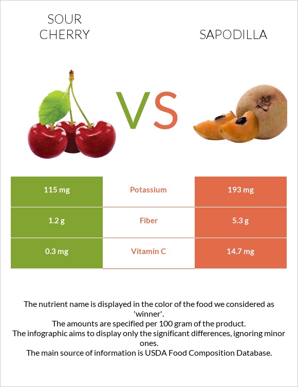 Sour cherry vs Sapodilla infographic