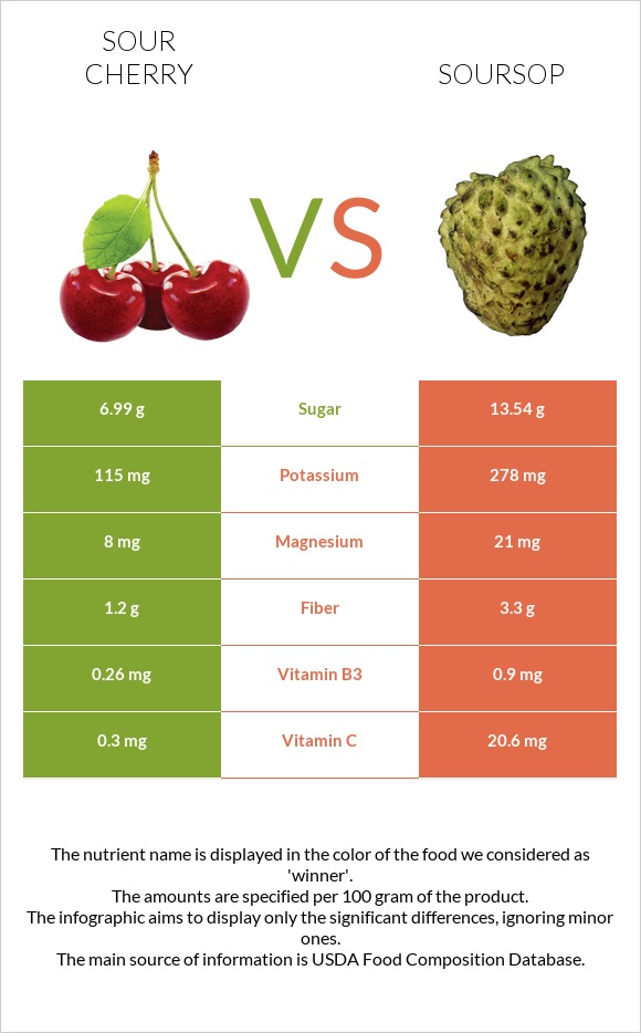 Sour cherry vs Soursop infographic