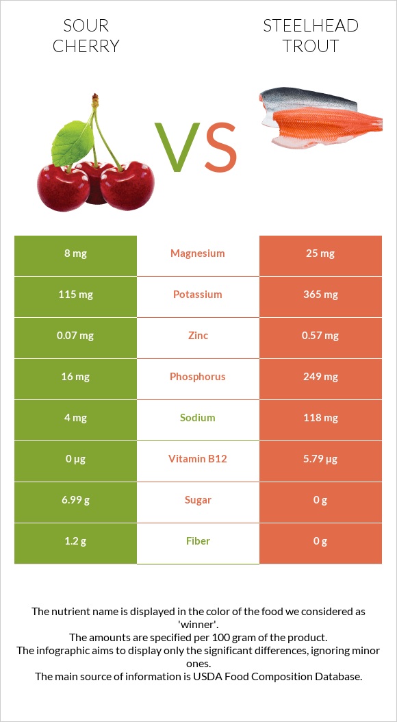 Sour cherry vs Steelhead trout infographic