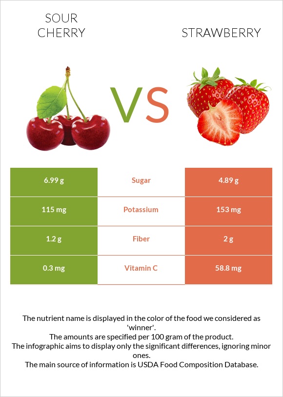 Sour cherry vs Strawberry infographic