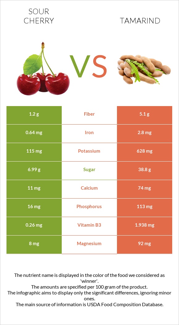 Sour cherry vs Tamarind infographic