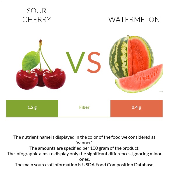 Sour cherry vs Watermelon infographic