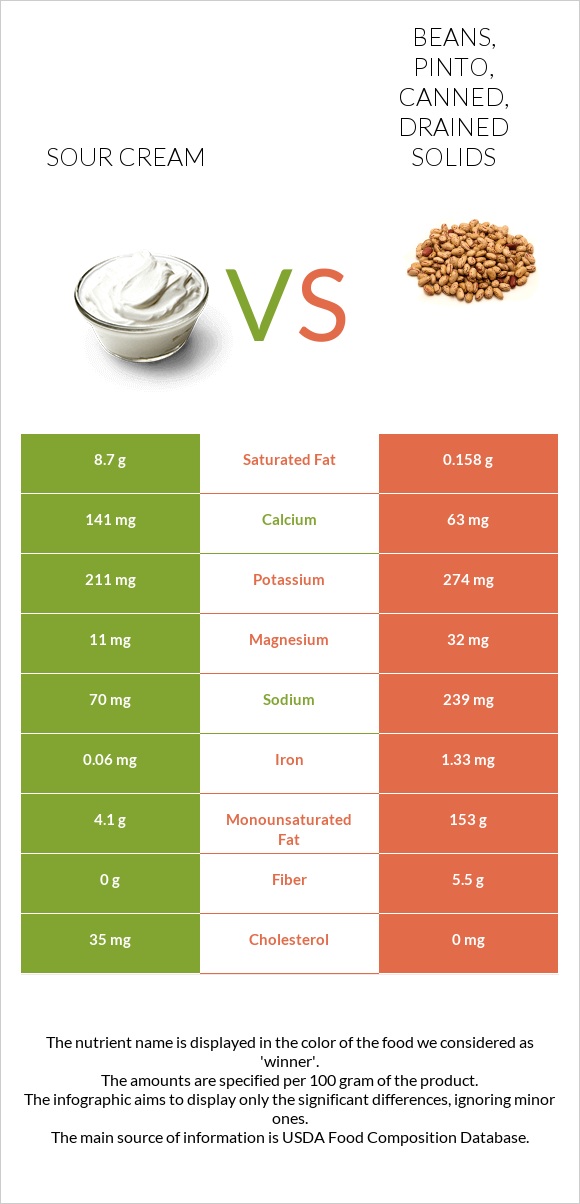 Sour cream vs Beans, pinto, canned, drained solids infographic